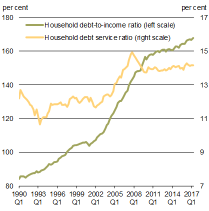 Chart 1.9 - Household    Debt-to-Income and Debt Service Ratios. For details, see the previous paragraph.