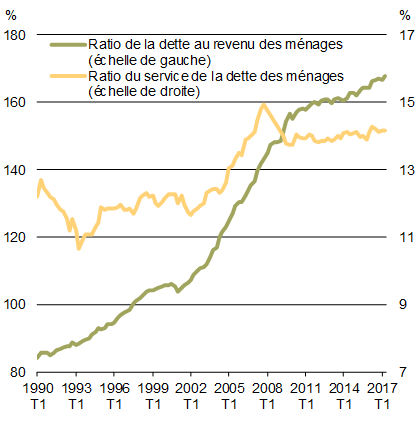 Graphique 1.9 - Ratio de la dette au revenu des    ménages et ratio du service de la dette des ménages. Pour plus de détails, consulter le paragraphe précédent.