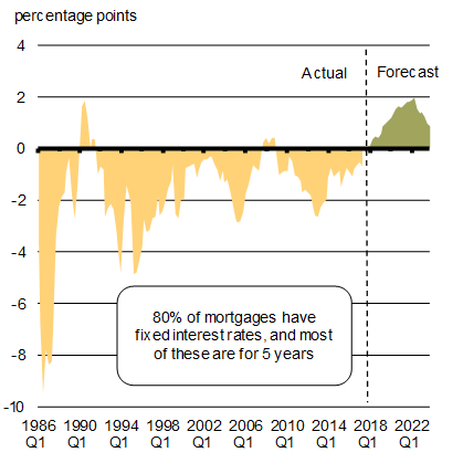 Chart 1.9 - Current 5-Year    Fixed Mortgage Rate Less Rate 5 Years Prior. For details, see the previous paragraph.