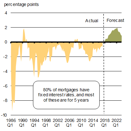 Chart 1.9 - Current 5-Year Fixed Mortgage Rate Less Rate 5 Years Prior. For details, see the previous paragraph.