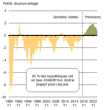 Graphique 1.9 - Taux hypothécaire fixe de cinq ans actuel moins le taux d'il y a cinq ans. Pour plus de détails, consulter le paragraphe précédent.