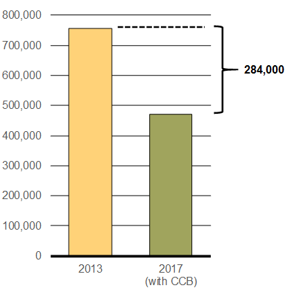 Chart 2.1 - Nearly 300,000 Children Lifted Out of Poverty - For details, refer to the preceding paragraph.