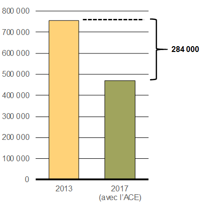 Graphique 2.1a - Près de    300 000 enfants sortis de la pauvreté -Pour avoir des détails, reportez-vous au paragraphe précédent.