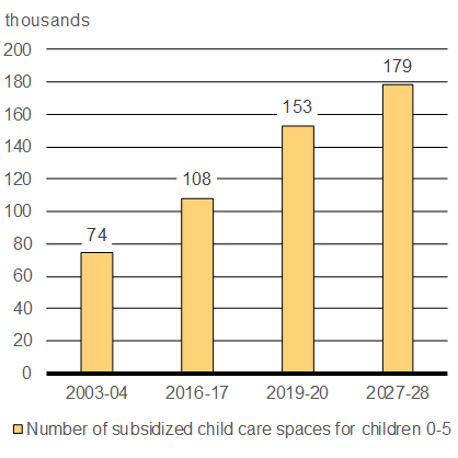 Chart 2.1 Estimated Impact of Federal Investment on Subsidized Child Care Spaces (Outside Quebec) - For details, refer to the preceding paragraph.