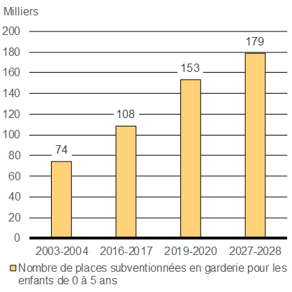 Graphique 2.1b - Près de    300 000 enfants sortis de la pauvreté -Pour avoir des détails, reportez-vous au paragraphe précédent.