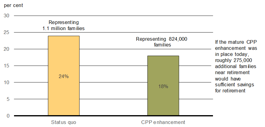 Chart 2.2 - Share of Families Near Retirement at Risk of Not Saving Adequately for Retirement - For details, refer to the preceding paragraph.