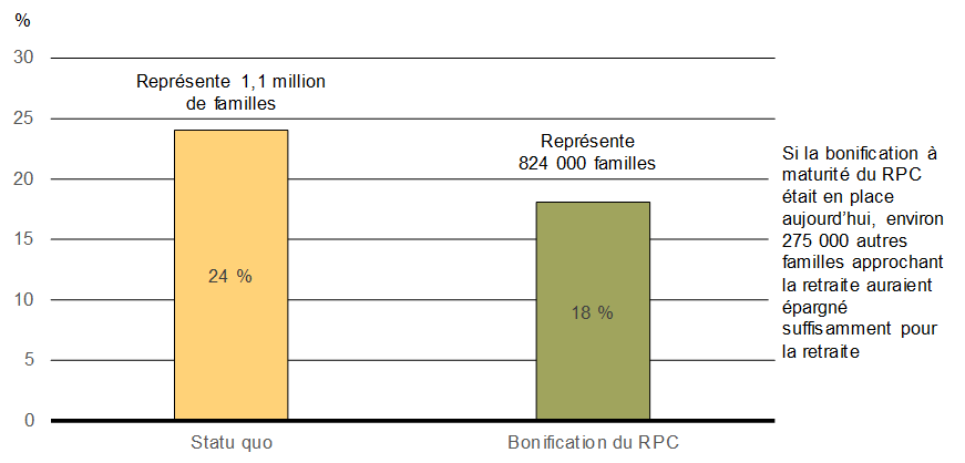 Graphique 2.2- Proportion des familles approchant la retraite qui risquent de ne pas épargner suffisamment pour la retraite - Pour avoir des détails, reportez-vous au paragraphe précédent.