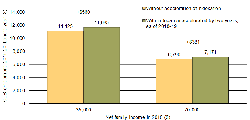 Chart 3.1 - Earlier indexation of the Canada Child Benefit will ensure that it continues to play its vital role in supporting families. For details, see the previous paragraph. 