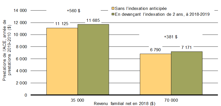 Graphique 3.1 - L’indexation devancée de l’Allocation canadienne pour enfants maintiendra son rôle essentiel de soutien aux familles. Pour plus de détails, consulter le paragraphe précédent.