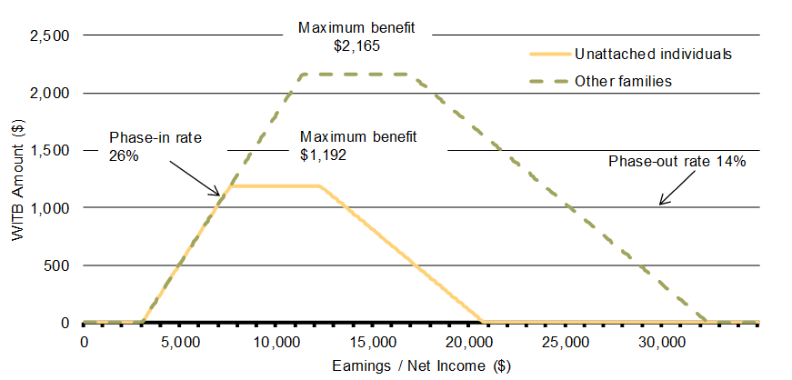 Chart 3.2 - Federal WITB Design for Individuals and Families in 2019 Under    Current Law (Before Proposed Enhancement). For details, see the previous paragraph.