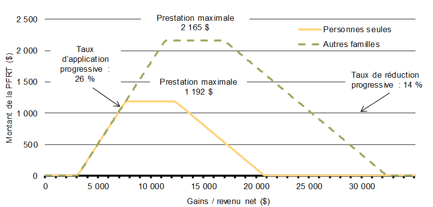 Graphique 3.2 - PFRT    fédérale pour les personnes seules et les familles en 2019 en vertu de la loi    actuelle (avant la bonification proposée). Pour plus de détails, consulter le paragraphe précédent.