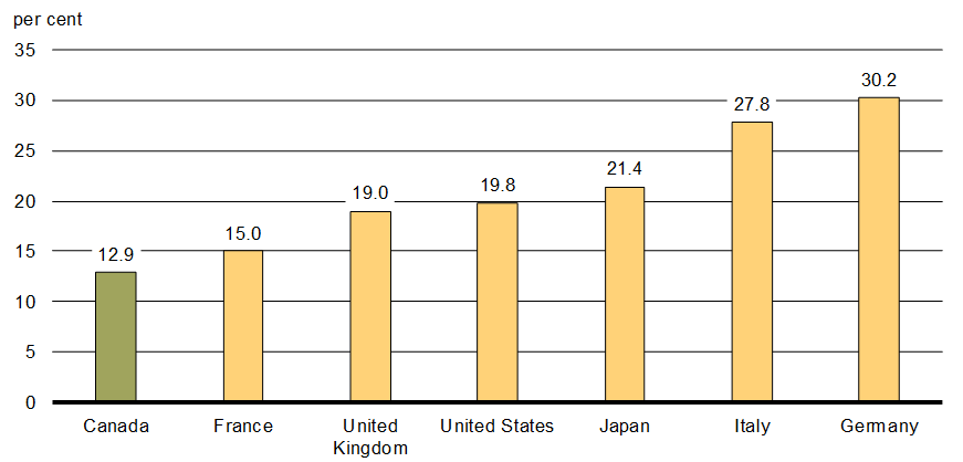 Chart 3.3 - Tax Rates    on Small Business Income, G7 Countries, 2019. For details, see the previous paragraph.