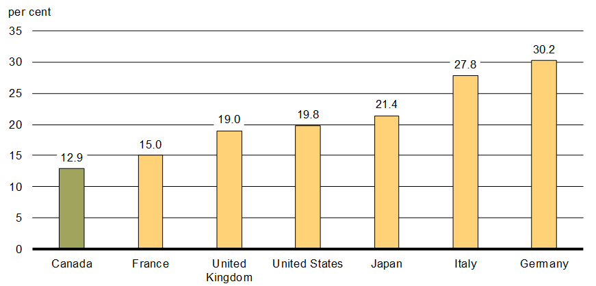 Chart 3.3 - Tax Rates on Small Business Income, G7 Countries, 2019. For details, see the previous paragraph.