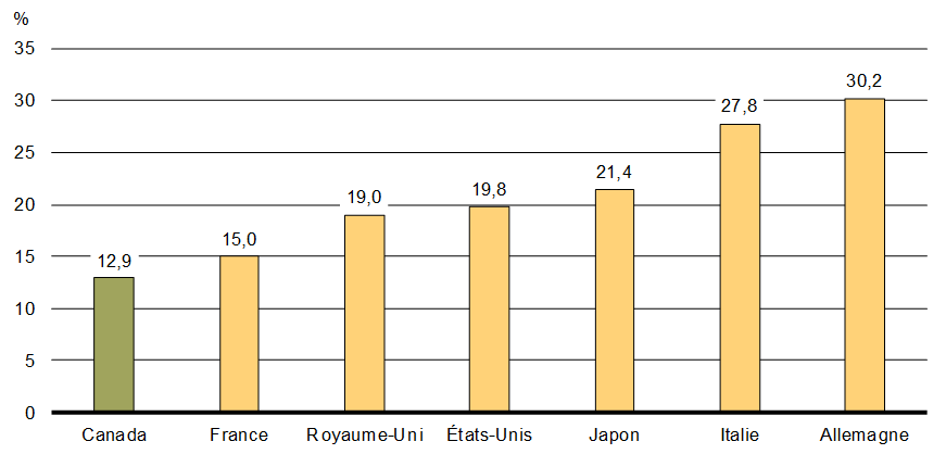 Graphique 3.3 - Taux d’imposition du revenu tiré d’une petite entreprise, pays du G7, 2019. Pour plus de détails, consulter le paragraphe précédent.