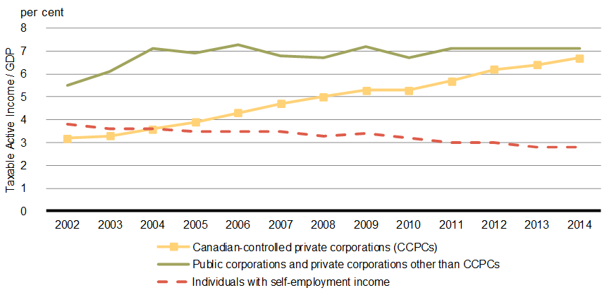 Chart 3.4 - Trend in Taxable-Active-Income-to-GDP Ratio, by Type of Business. For details, see the previous paragraph.