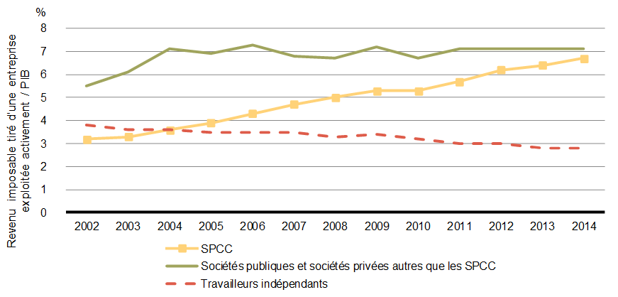 Graphique 3.4 - Tendance du ratio du revenu imposable tiré d’une entreprise exploitée activement au PIB, par type d’entreprise. Pour plus de détails, consulter le paragraphe précédent.