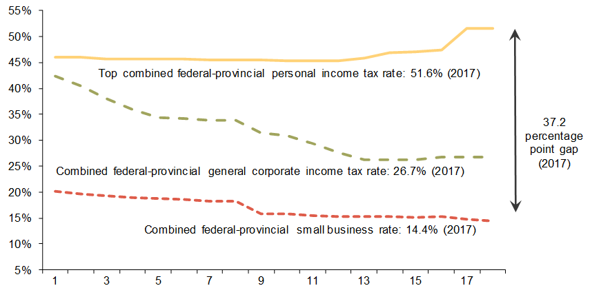Chart 3.5 - Federal-Provincial-Territorial Tax    Rates. For details, see the previous paragraph.