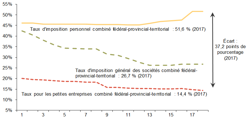 Graphique 3.5 - Taux d’imposition    fédéraux-provinciaux-territoriaux. Pour plus de détails, consulter le paragraphe précédent.