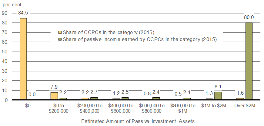 Chart 3.6 - Distribution of    CCPCs and Their Share of Taxable Passive Income (2015). For details, see the previous paragraph.