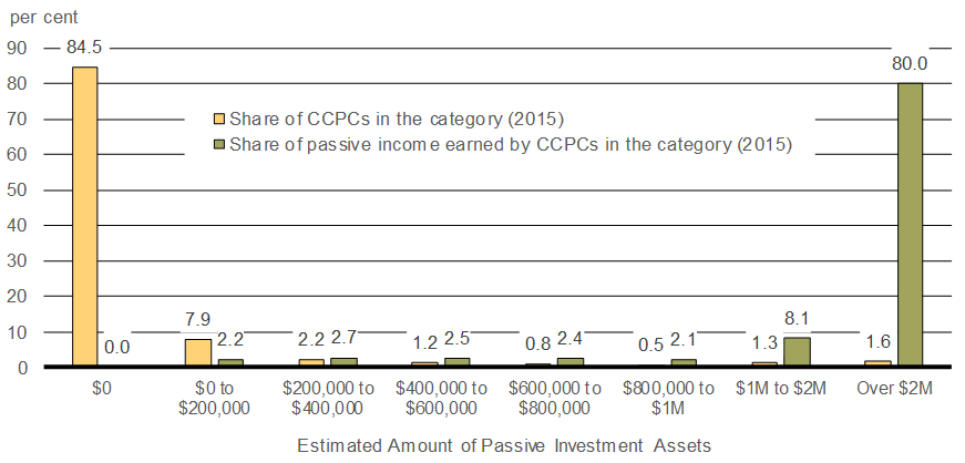 Chart 3.6 - Distribution of CCPCs and Their Share of Taxable Passive Income (2015). For details, see the previous paragraph.