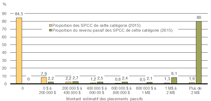 Graphique 3.6 - Distribution des SPCC et de leurs    revenus de placement passifs imposables, 2015. Pour plus de détails, consulter le paragraphe précédent.