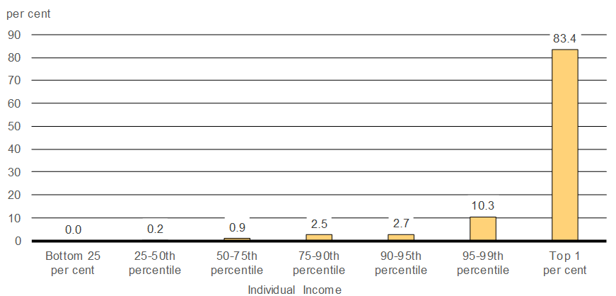 Chart 3.7 - Share of Taxable Passive Income, CCPCs, by Individual Income Range (2015). For details, see the previous paragraph.