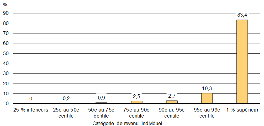 Graphique 3.7 - Répartition des revenus de placement passifs imposables des SPCC, par revenu individuel, 2015. Pour plus de détails, consulter le paragraphe précédent.