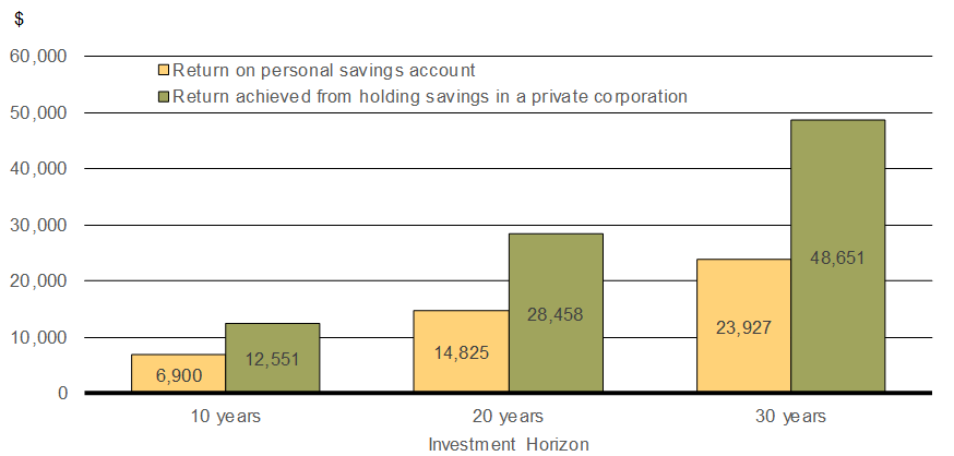 Chart 3.8 - After-Tax Investment Returns for an Individual Investing Directly or Through a Corporation. For details, see the previous paragraph.