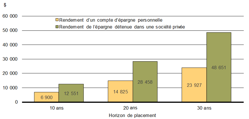 Graphique 3.8 - Rendement après impôt d’un placement d’un particulier investissant directement ou par l’entremise d’une société. Pour plus de détails, consulter le paragraphe précédent.