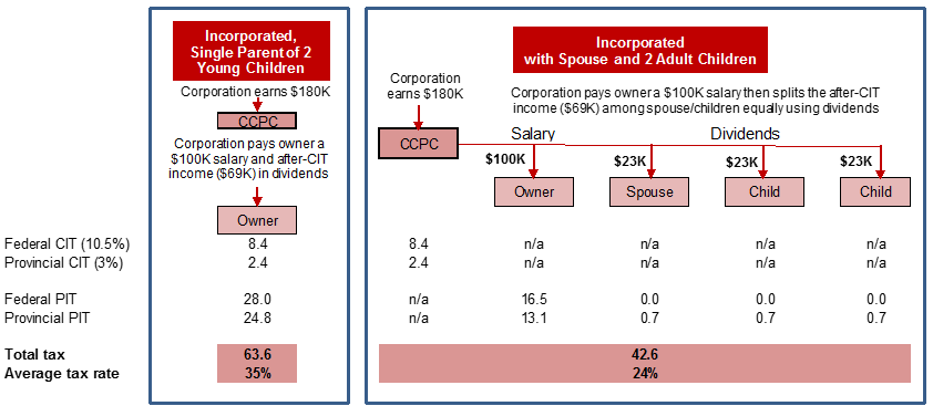 Sprinkling Income Using a Private Corporation. For details, see the previous paragraph.