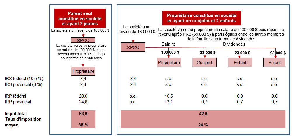 Répartition du revenu au moyen de sociétés privées. Pour plus de détails, consulter le paragraphe précédent.