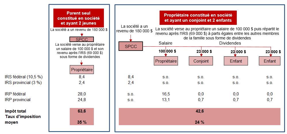 Répartition    du revenu au moyen de sociétés privées. Pour plus de détails, consulter le paragraphe précédent.