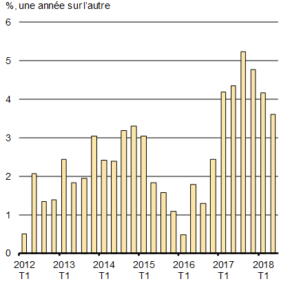 Graphique 1.10b - OECD Leading Indicator - Pour plus de détails, consultez le paragraphe précédent et la version texte.