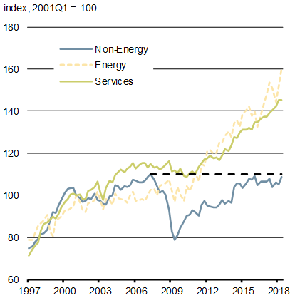 Chart 1.11a - Canada’s Real Exports: Energy,  Services, Non-Energy Goods - For details, refer to the preceding paragraph.