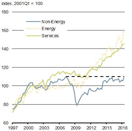 Chart 1.11a - Canada’s Real Exports: Energy, Services, Non-Energy Goods - For details, refer to the preceding paragraph.