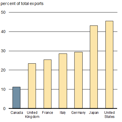 Chart 1.11b - Goods Exports to Emerging  Economies as a Share of Total Exports, 2017 - For details, refer to the preceding paragraph and linked text version.
