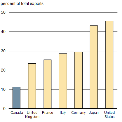 Chart 1.11b - Goods Exports to Emerging Economies as a Share of Total Exports, 2017 - For details, refer to the preceding paragraph and linked text version.