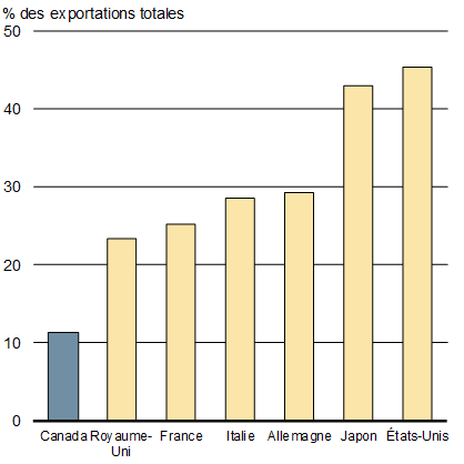 Graphique 1.11b - Exportations de biens vers les économies émergentes en proportion des exportations totales, 2017 - Pour plus de détails, consultez le paragraphe précédent et la version texte.