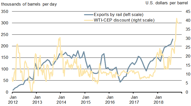 Graphique 1.12 - Exportations de pétrole brut canadien par voie ferrée et décote du prix canadien - Pour plus de détails, consultez le paragraphe précédent et la version texte.