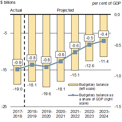 Chart : Budgetary Balance. The 2018 Fall Economic Statement continues to carefully manage deficits over the medium term. After including the measures proposed in this Statement, the deficit is projected to decline from $19.6 billion in 2019–20 to $11.4 billion by 2023–24, with a projected continuous decline in the federal debt-to-GDP ratio, which is expected to reach 28.5 per cent in 2023–24.