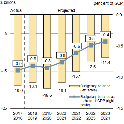 Chart 1.13a - Budgetary Balance - For details, refer to the preceding paragraph and table 1.1.