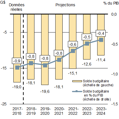 Graphique : Solde budgétaire. L'Énoncé économique de l'automne 2018 permet de maintenir la gestion prudente des déficits à moyen terme. Après la prise en compte des mesures proposées dans cet énoncé, le déficit devrait diminuer pour passer de 19,6 milliards de dollars en 2019-2020 à 11,4 milliards en 2023-2024. On projette également une baisse continue du ratio de la dette fédérale au PIB, lequel devrait atteindre 28,5 % en 2023-2024.