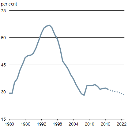 Chart : Federal Debt-to-GDP Ratio.  The 2018 Fall Economic Statement continues to carefully manage deficits over the medium term. After including the measures proposed in this Statement, the deficit is projected to decline from $19.6 billion in 2019–20 to $11.4 billion by 2023–24, with a projected continuous decline in the federal debt-to-GDP ratio, which is expected to reach 28.5 per cent in 2023–24.