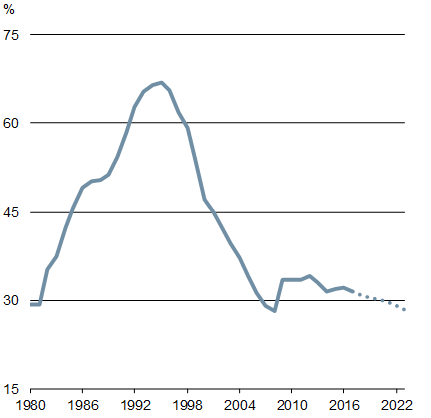 Graphique 1.13b - Ratio de la dette fédérale au PIB - Pour plus de détails, consultez le paragraphe précédent.