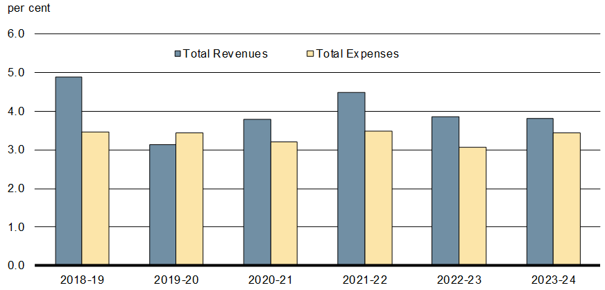 Chart 1.14 - Year-over-Year Growth in  Revenues and Expenses - For details, refer to the preceding paragraph.
