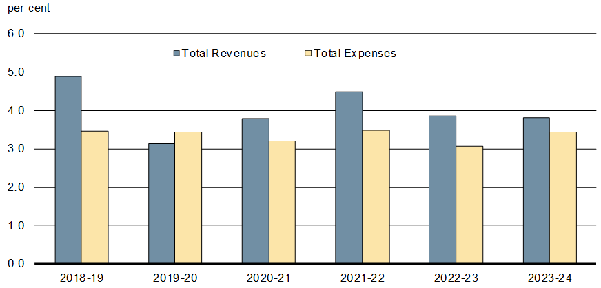 Graphique 1.14 - Croissance annuelle des revenus et des charges - Pour plus de détails, consultez le paragraphe précédent.