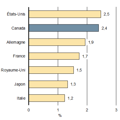 Graphique 1.1a - Croissance moyenne du produit intérieur brut (PIB) réel depuis le 4e trimestre de 2015 - Pour plus de détails, consultez le paragraphe précédent.