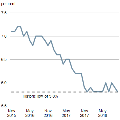 Chart 1.1b - Unemployment Rate - For details, refer to the preceding paragraph.