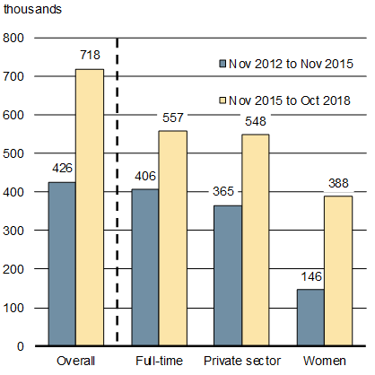 Chart : Employment Gains Since November 2015 versus Previous Three Years. Since November 2015, the hard work of Canadians has helped to create about 550,000 full-time positions.