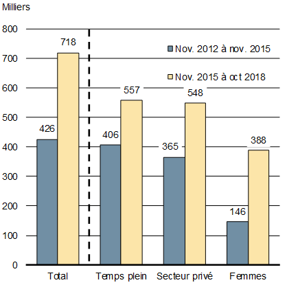 Graphique : Hausse de l'emploi depuis novembre 2015 comparativement aux trois années précédentes. Depuis novembre 2015, grâce à leur travail acharné, les Canadiens ont contribué à créer environ 550 000 emplois à temps plein.